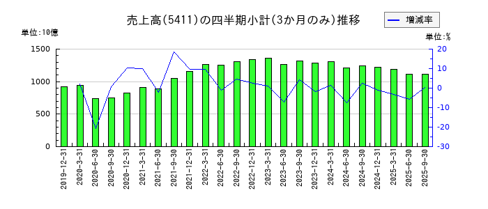 ＪＦＥホールディングスのの売上高推移