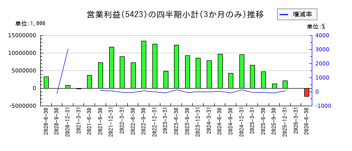 東京製鐵のの営業利益推移