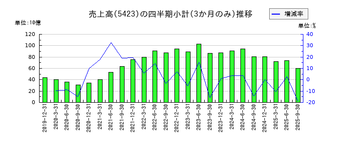 東京製鐵のの売上高推移