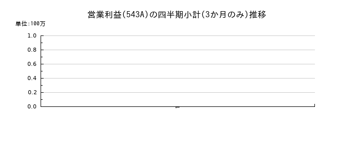 ARCHIONのの営業利益推移