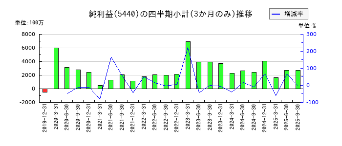 共英製鋼のの純利益推移