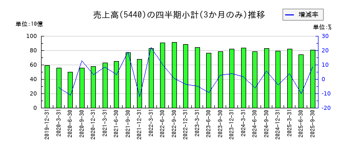 共英製鋼のの売上高推移