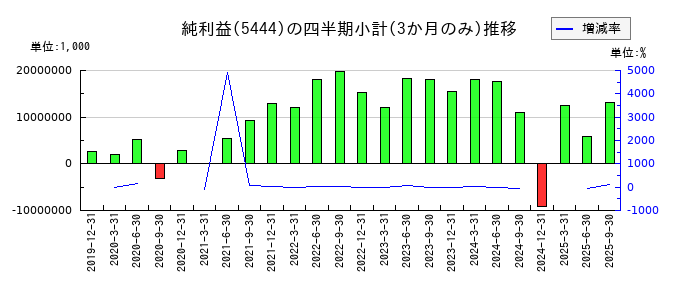 大和工業のの純利益推移
