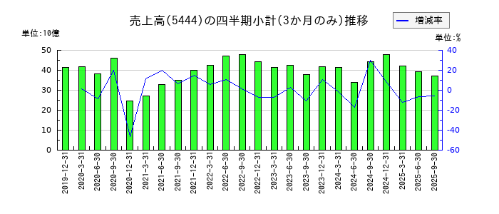 大和工業のの売上高推移