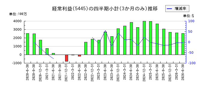 東京鐵鋼のの経常利益推移