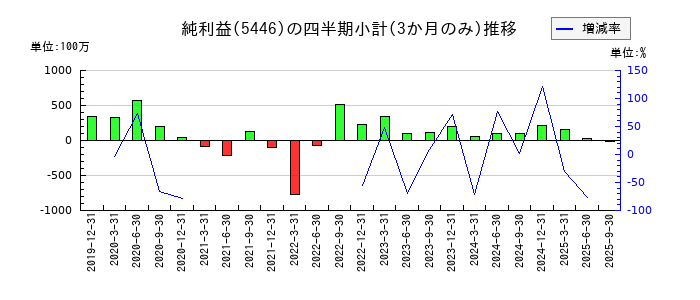 北越メタルのの純利益推移