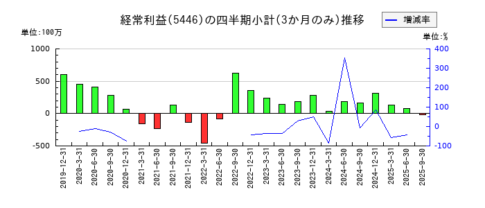 北越メタルのの経常利益推移