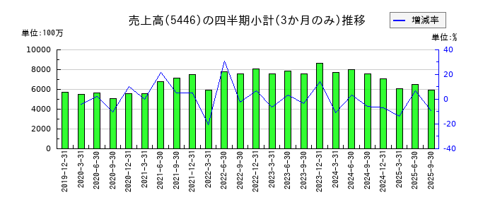 北越メタルのの売上高推移