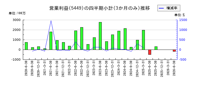 大阪製鐵のの営業利益推移