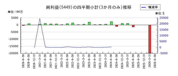 大阪製鐵のの純利益推移