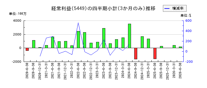 大阪製鐵のの経常利益推移