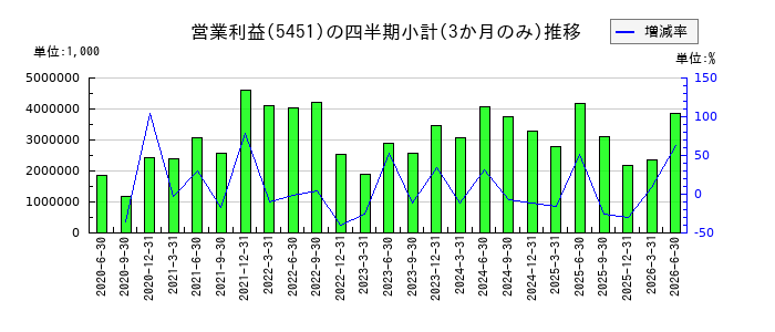 ヨドコウのの営業利益推移