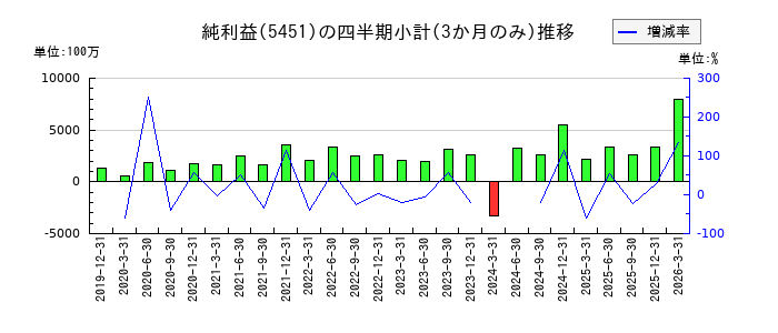 ヨドコウのの純利益推移