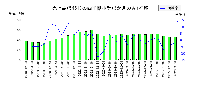 ヨドコウのの売上高推移