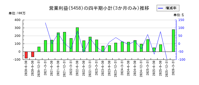高砂鐵工のの営業利益推移