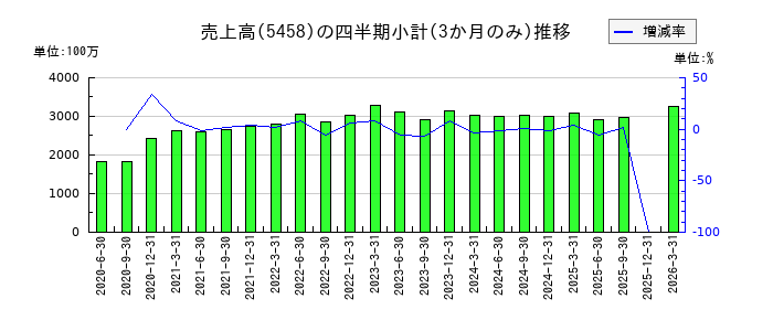 高砂鐵工のの売上高推移