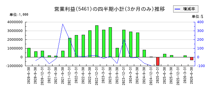中部鋼鈑のの営業利益推移