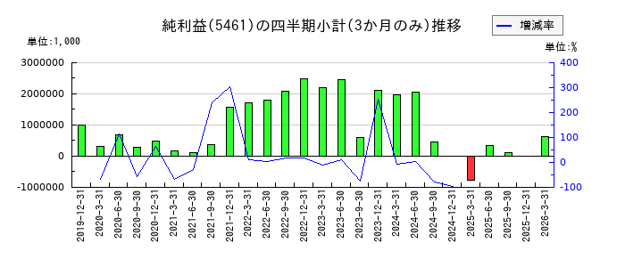 中部鋼鈑のの純利益推移