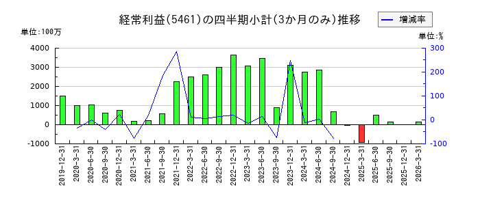 中部鋼鈑のの経常利益推移
