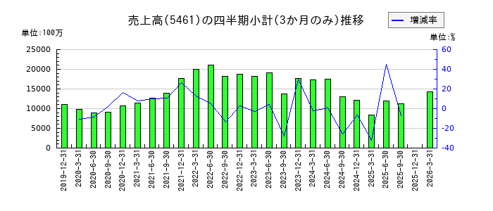 中部鋼鈑のの売上高推移