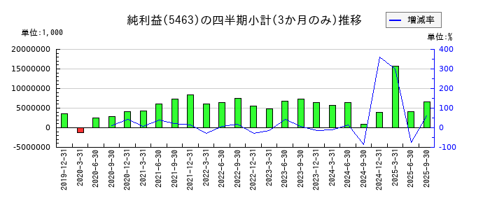 丸一鋼管のの純利益推移