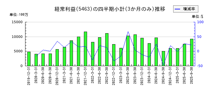 丸一鋼管のの経常利益推移
