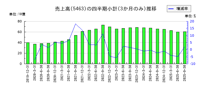 丸一鋼管のの売上高推移