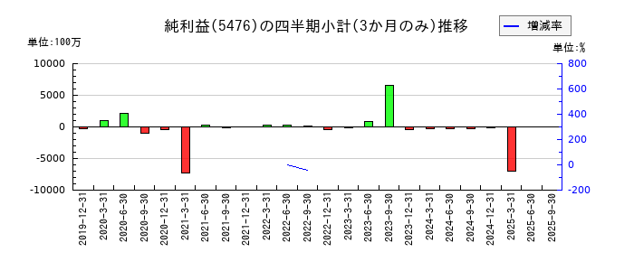 日本高周波鋼業のの純利益推移
