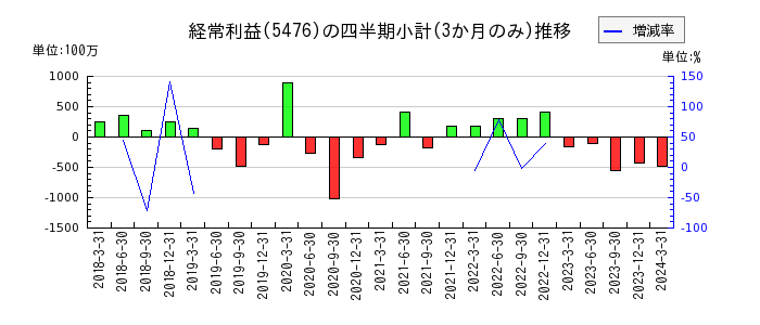 日本高周波鋼業のの経常利益推移