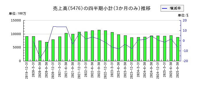 日本高周波鋼業のの売上高推移
