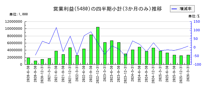 日本冶金工業のの営業利益推移