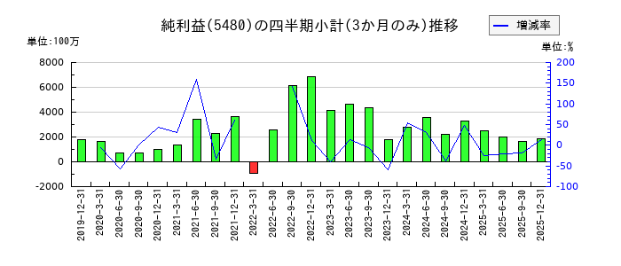 日本冶金工業のの純利益推移