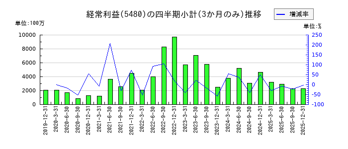 日本冶金工業のの経常利益推移