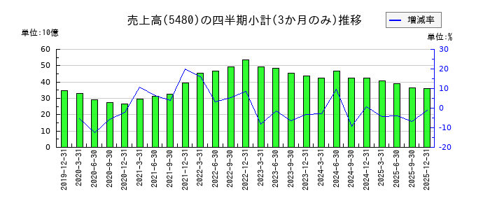 日本冶金工業のの売上高推移