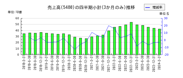 日本冶金工業のの売上高推移