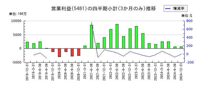 山陽特殊製鋼のの営業利益推移