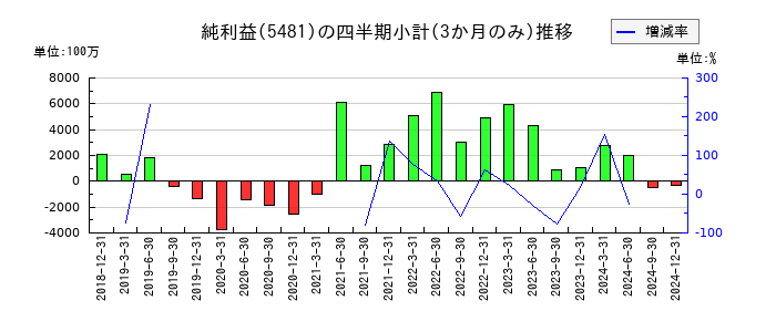 山陽特殊製鋼のの純利益推移