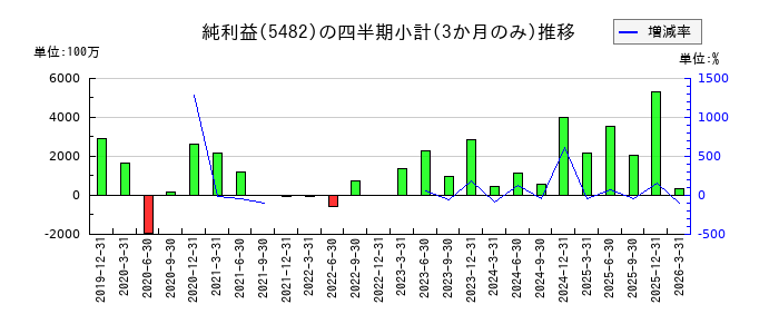 愛知製鋼のの純利益推移