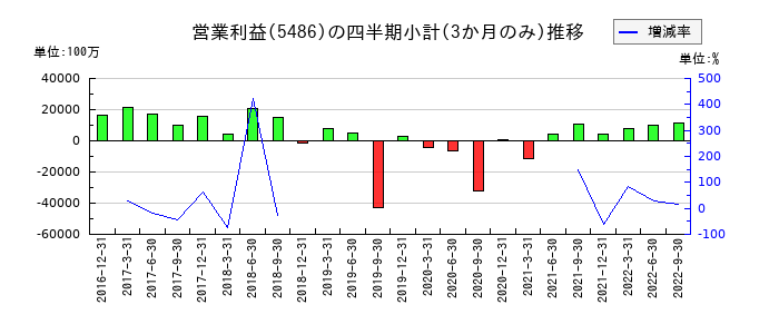 日立金属のの営業利益推移