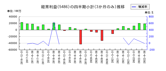 日立金属のの経常利益推移