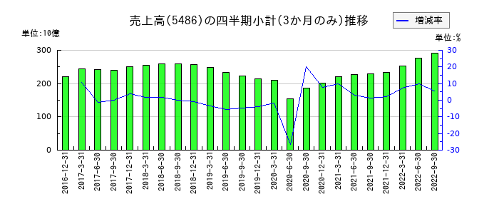 日立金属のの売上高推移