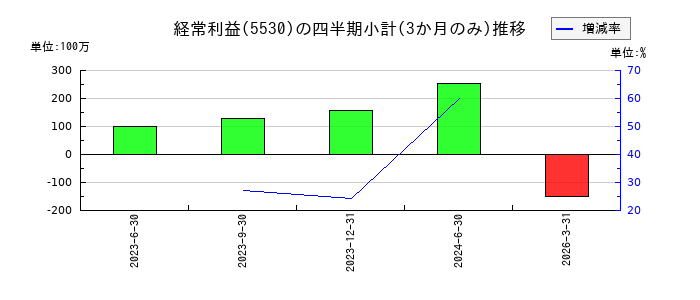 日本システムバンクのの経常利益推移