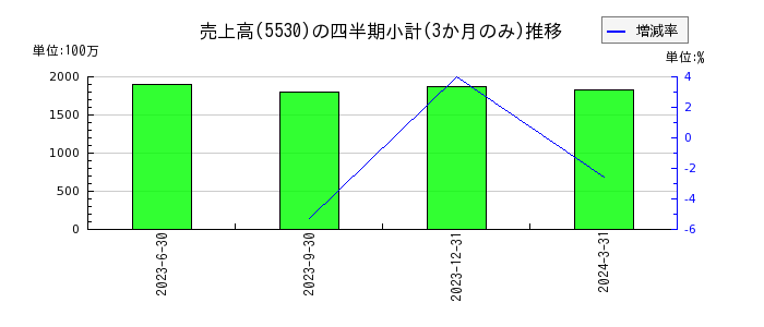 日本システムバンクのの売上高推移