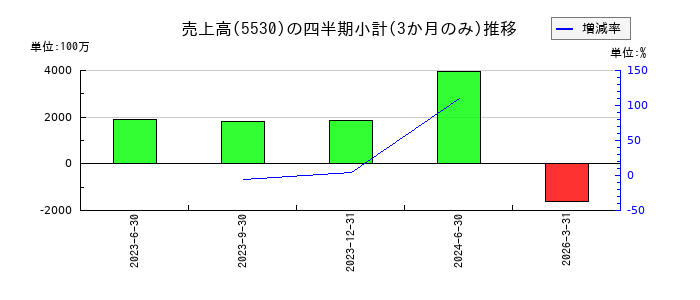 日本システムバンクのの売上高推移