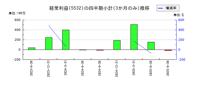 リアルゲイトのの経常利益推移