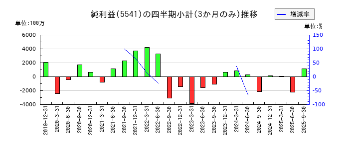 大平洋金属のの純利益推移