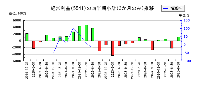 大平洋金属のの経常利益推移