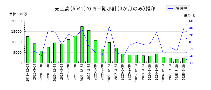 大平洋金属のの売上高推移