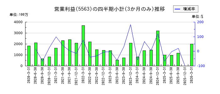 新日本電工のの営業利益推移