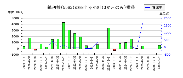 新日本電工のの純利益推移